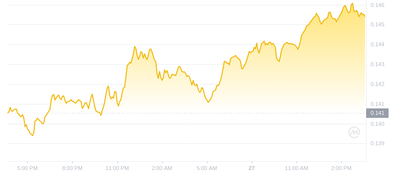 2024年09月27日ALGO币价格